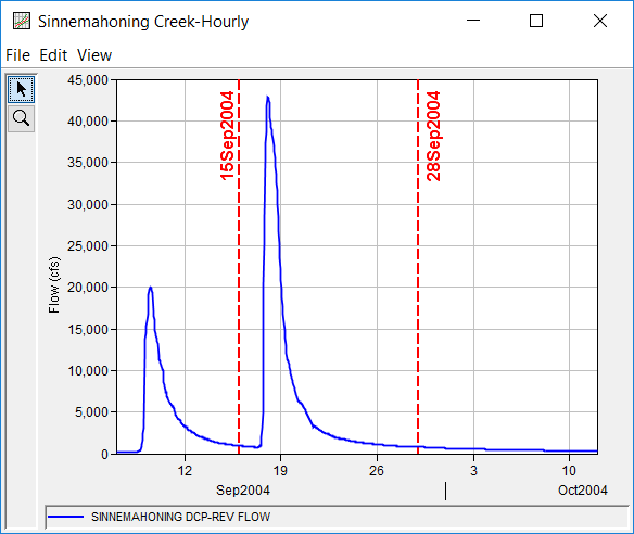 Figure 2. Time Window Used within Balanced Hydrograph Test 17.