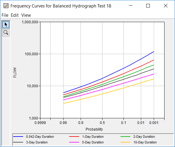 Figure 4. Plotted Frequency Curves for Balanced Hydrograph Test 18. Figure 4. Plotted Frequency Curves for Balanced Hydrograph Test 18.