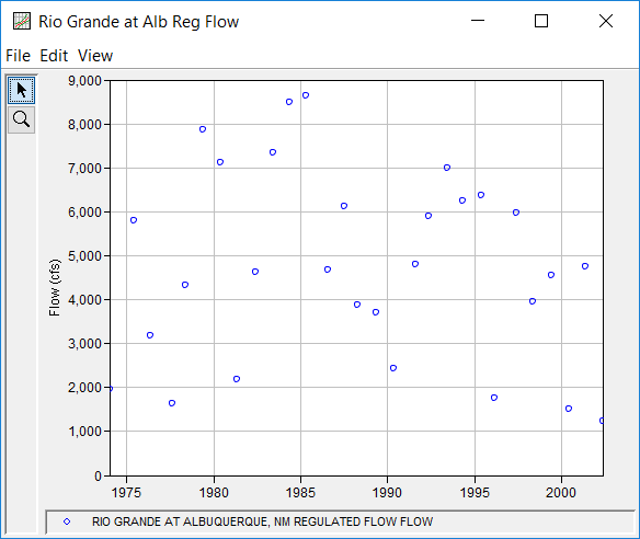 Figure 2. Plot of Data for Example 9