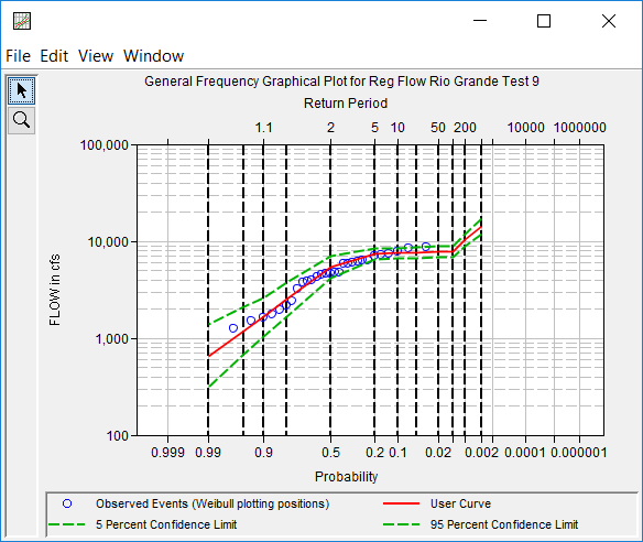 Figure 6. Plot of the Frequency Curve Results for Reg Flow Rio Grande Test 9