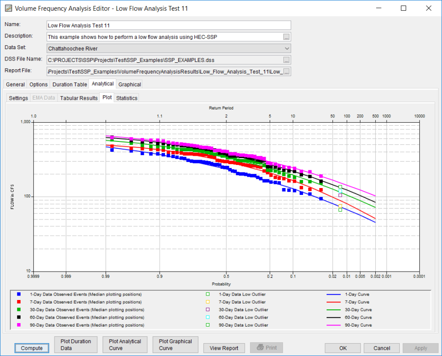 Figure 7. Plot for Low Flow Analysis Test 11