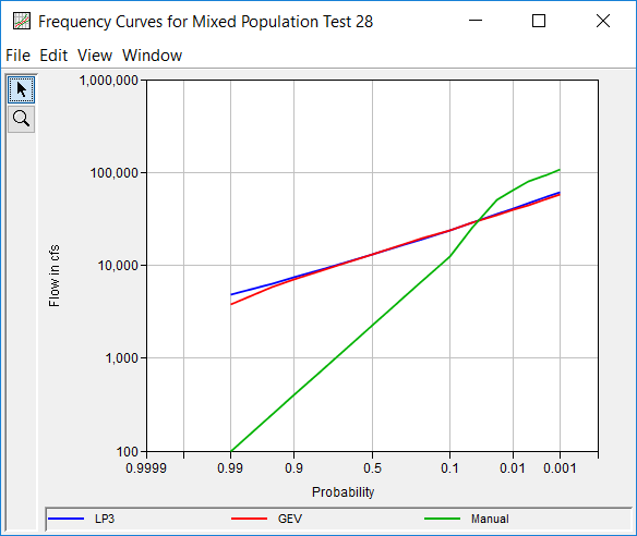 Figure 3. Plotted Frequency Curves for Mixed Population Test 28.