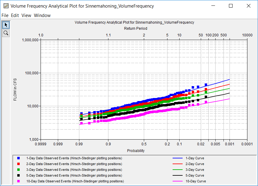 Figure 10. Plot of the Frequency Curve Results for Sinnemahoning_VolumeFrequency.