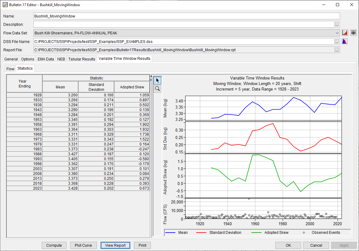 Figure 7. Log Person III parameters for each 20 year window in the moving window analysis