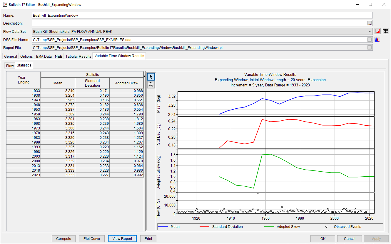 Figure 7. Log Person III parameters for each 20 year window in the expanding window analysis