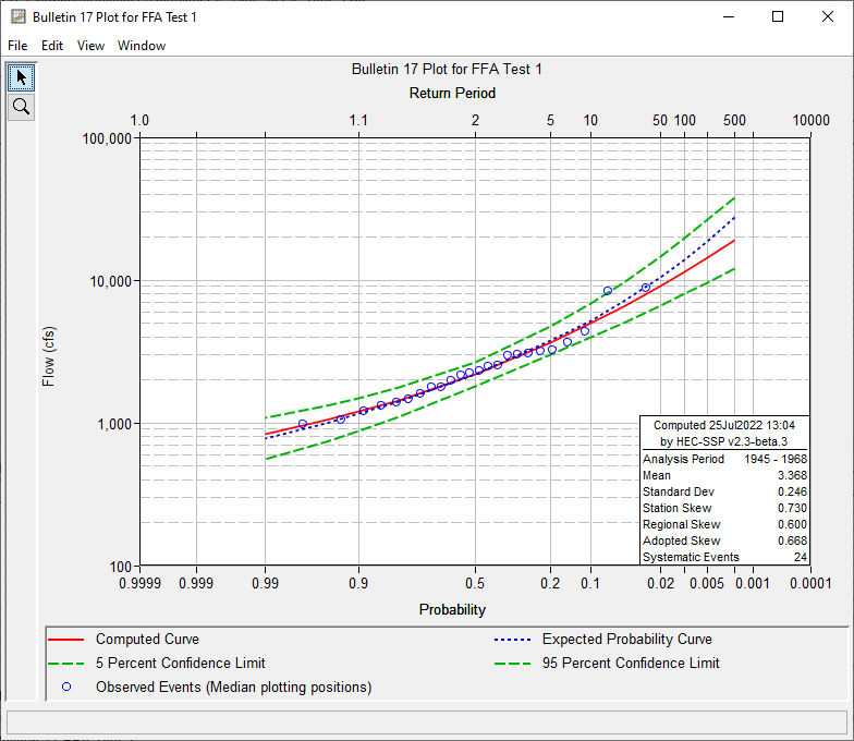 Figure 6. Plotted Frequency Curves for FFA Test 1