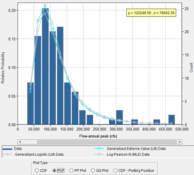 Figure 7. PDF Plot for Distribution Fitting Test 20.