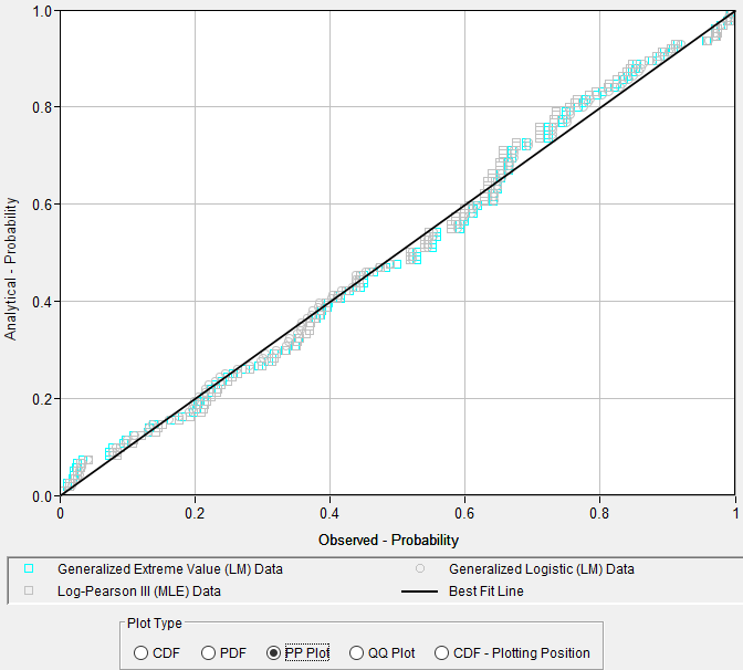 Figure 8. PP Plot for Distribution Fitting Test 20.