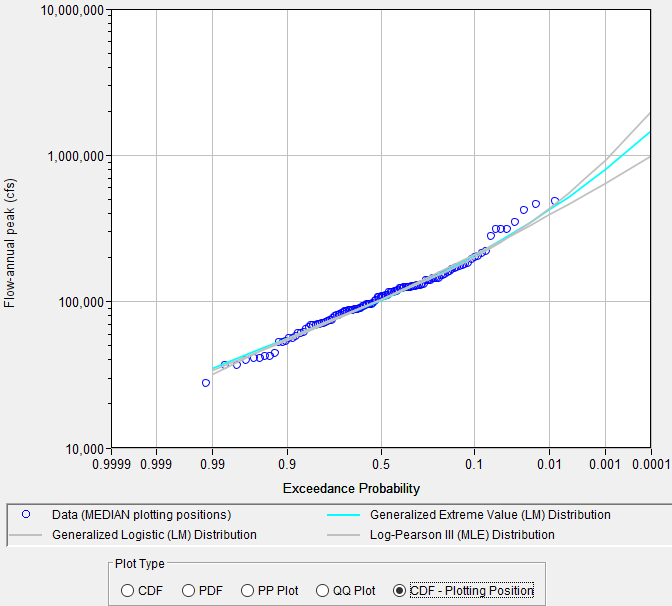 Figure 10. CDF-Plotting Position Plot for Distribution Fitting Test 20.