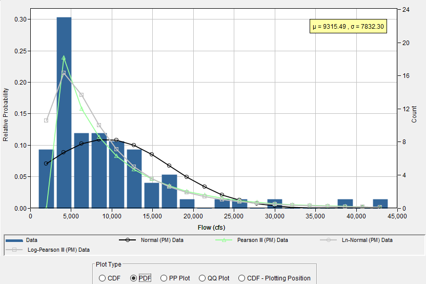 Figure 8. PDF Plot for Distribution Fitting Test 21.