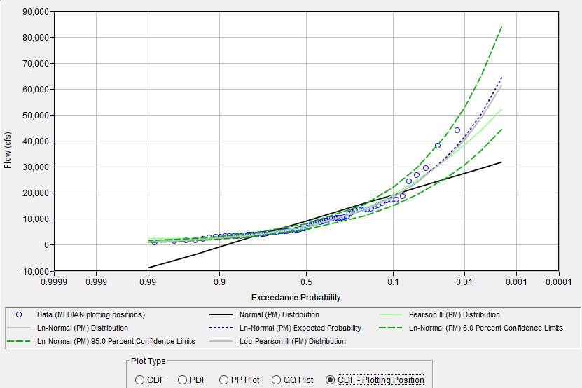 Figure 11. CDF-Plotting Position Plot for Distribution Fitting Test 21.