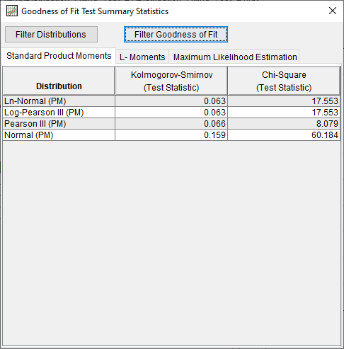 Figure 12. Goodness of Fit Test Summary Statistics for Distribution Fitting Test 21.