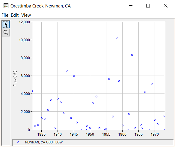 Figure 2. Plot of Orestimba Creek Data