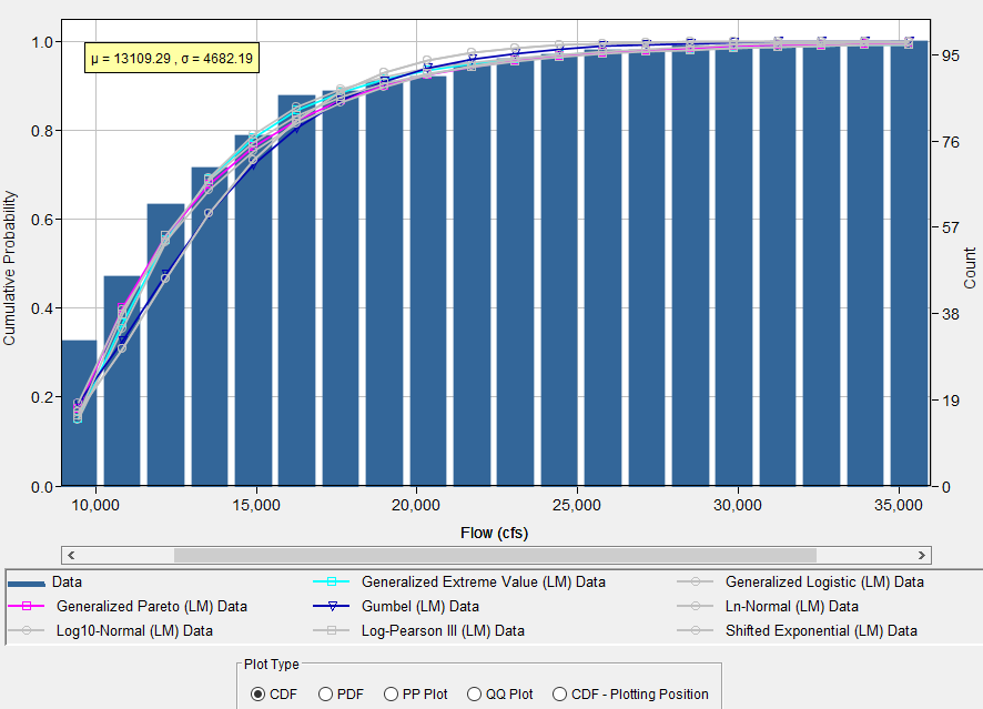 Figure 7. CDF Plot for Distribution Fitting Test 22.