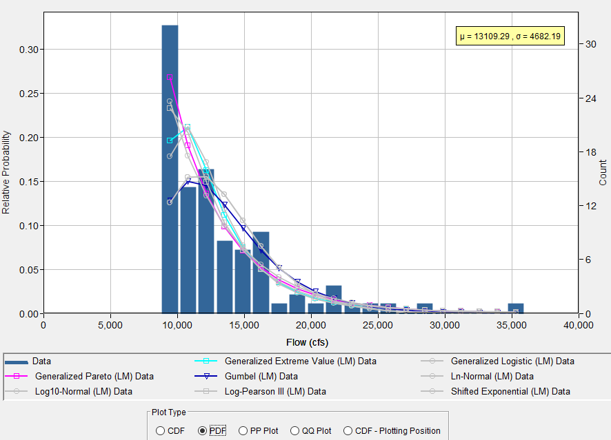 Figure 8. PDF Plot for Distribution Fitting Test 22.