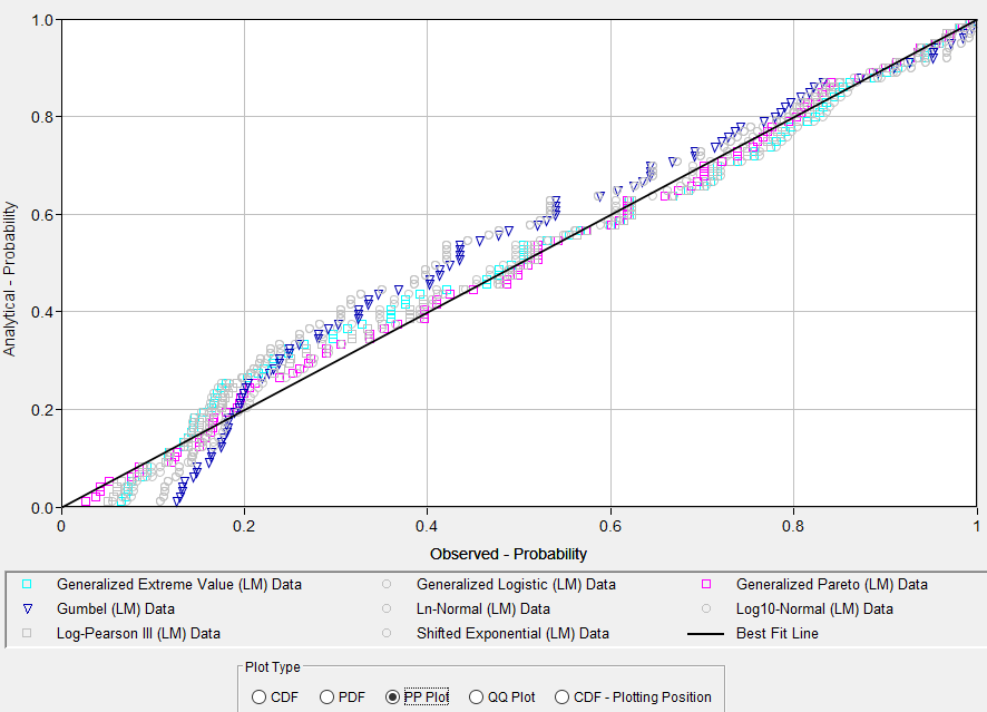 Figure 9. PP Plot for Distribution Fitting Test 22.