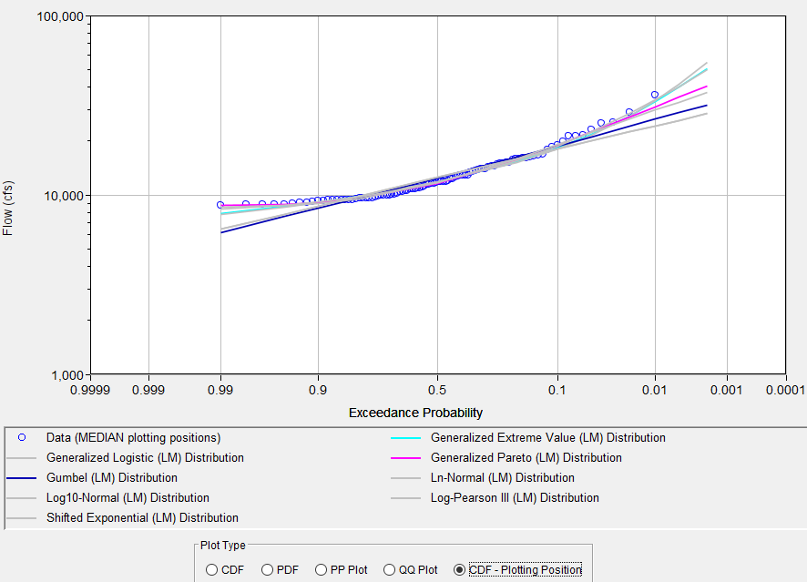 Figure 11. CDF-Plotting Position Plot for Distribution Fitting Test 22.