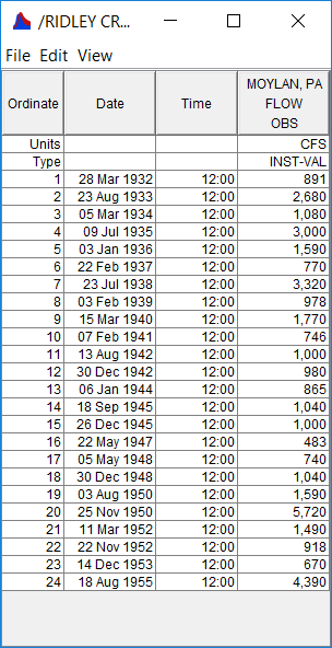 Figure 1. Tabulation of the Peak Flow Data for Ridley Creek