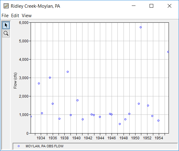 Figure 2. Plot of the Ridley Creek Data