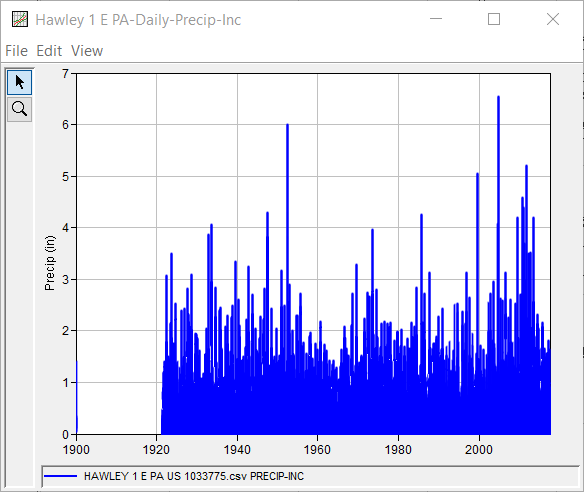 Figure 1. Plot of the Daily Precipitation Accumulation for Hawley 1E.