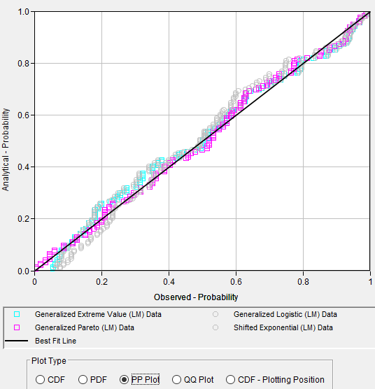 Figure 9. PP Plot for Distribution Fitting Test 23.