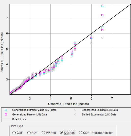 Figure 10. QQ Plot for Distribution Fitting Test 23.