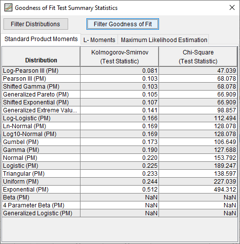 Figure 12. Goodness of Fit Summary Statistics for Distribution Fitting Test 23.