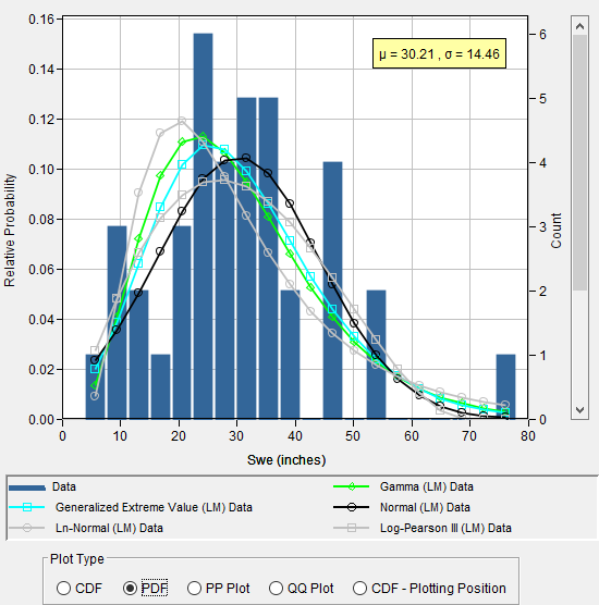 Figure 8. PDF Plot for Distribution Fitting Test 24.