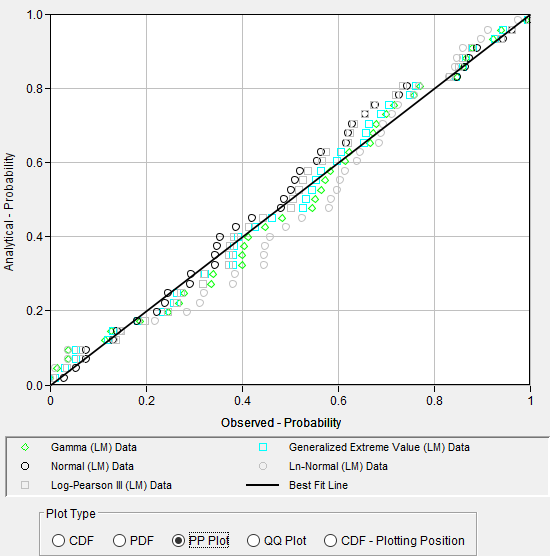 Figure 9. PP Plot for Distribution Fitting Test 24.