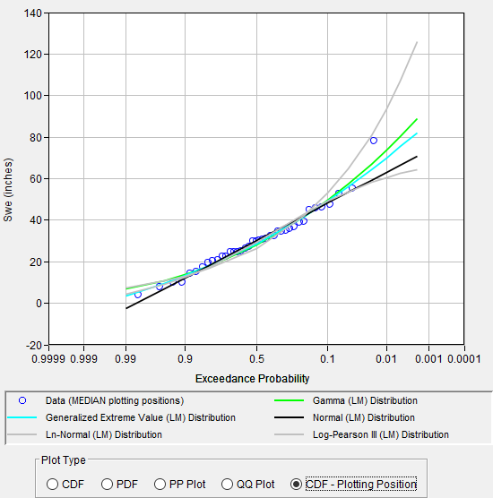 Figure 11. CDF-Plotting Position Plot for Distribution Fitting Test 24.