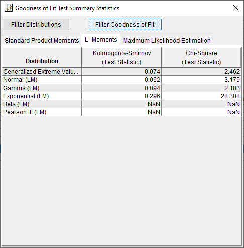 Figure 12. Goodness of Fit Summary Statistics for Distribution Fitting Test 24.