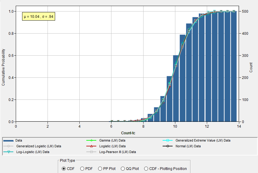 Figure 5. CDF Plot for Distribution Fitting Test 26.