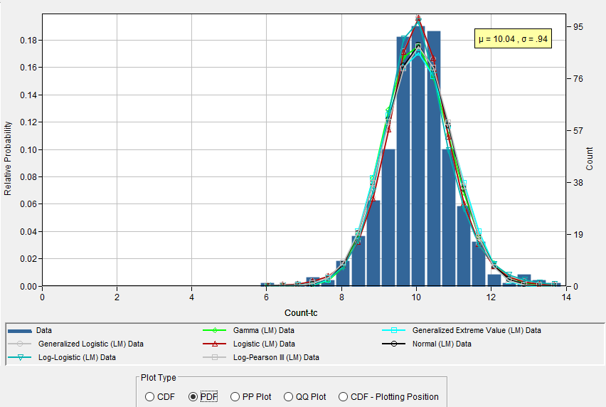 Figure 6. PDF Plot for Distribution Fitting Test 26.