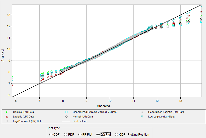 Figure 8. QQ Plot for Distribution Fitting Test 26.