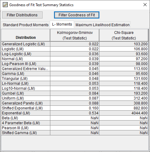 Figure 10. Goodness of Fit Summary Statistics for Distribution Fitting Test 26.