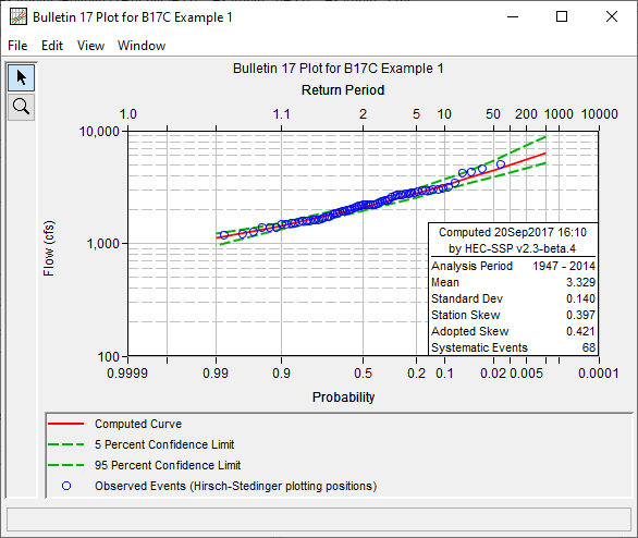 Figure 5. Plotted Frequency Curves for B17C Example 1.