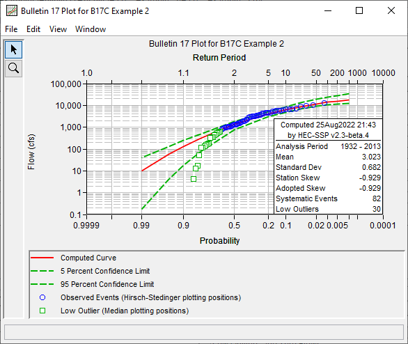 Figure 5. Plotted Frequency Curves for B17C Example 2.