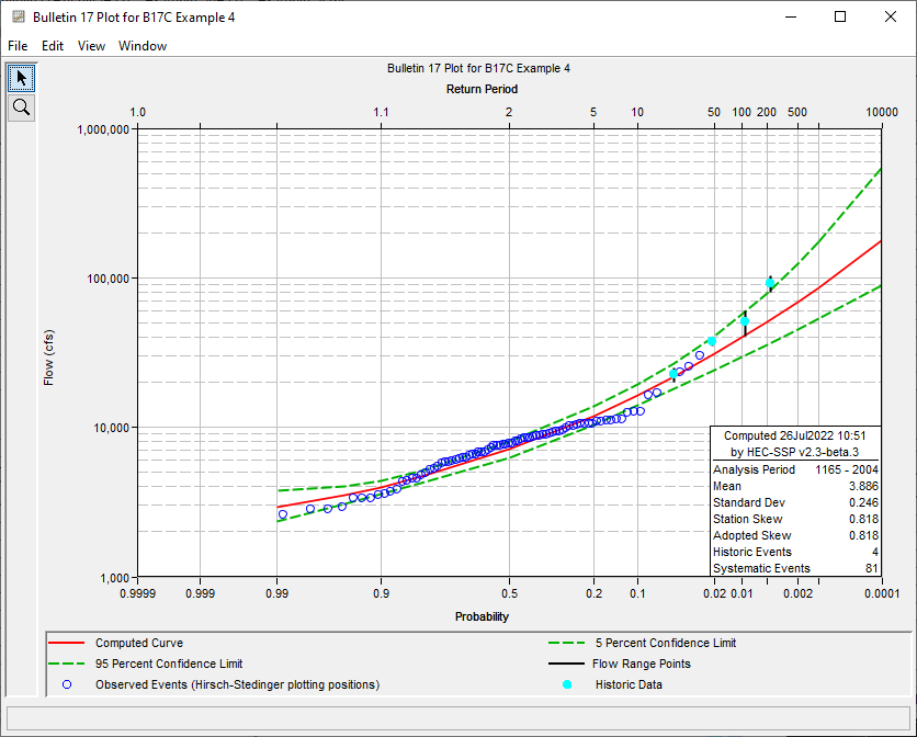 Figure 6. Plotted Frequency Curves for B17C Example 4.