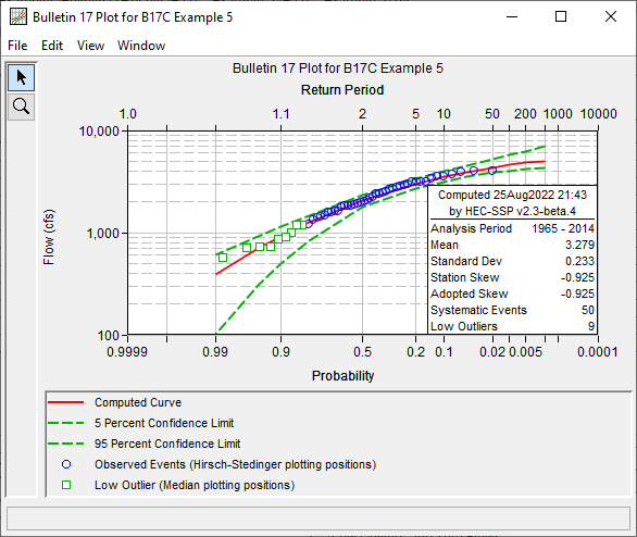 Figure 5. Plotted Frequency Curves for B17C Example 5.