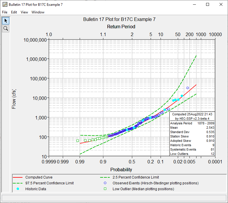 Figure 6. Plotted Frequency Curves for B17C Example 7.