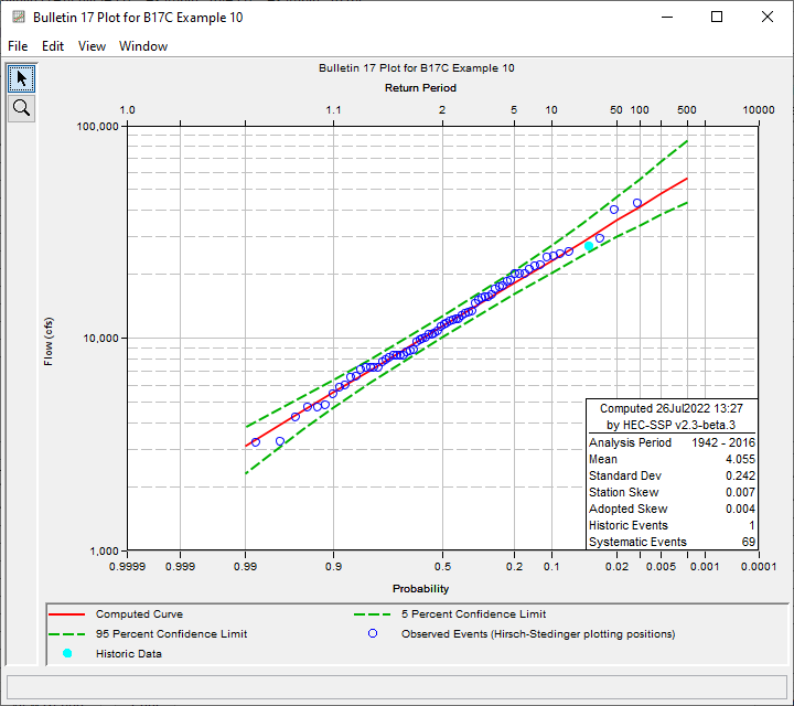 Figure 5. Plotted Frequency Curves for B17C Example 10.