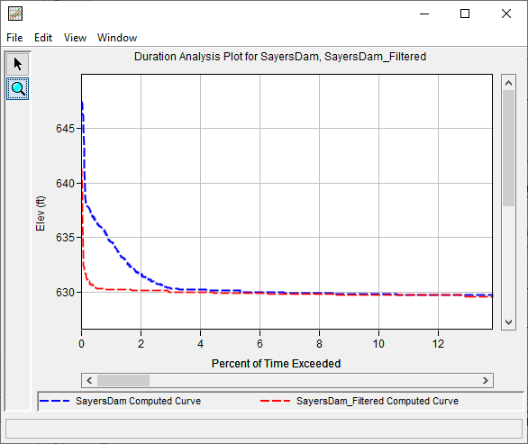 Figure 6. Original and Filtered Sayers Dam Pool Elevation Duration Curves