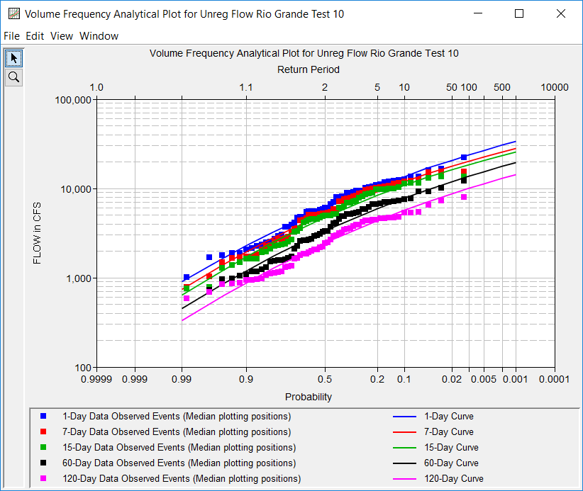 Figure 10. Plot of the Frequency Curve Results for Unreg Flow Rio Grande Test 10