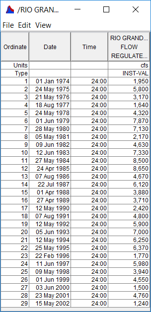 Figure 1. Tabulation of the Peak Flow Data for Example 9