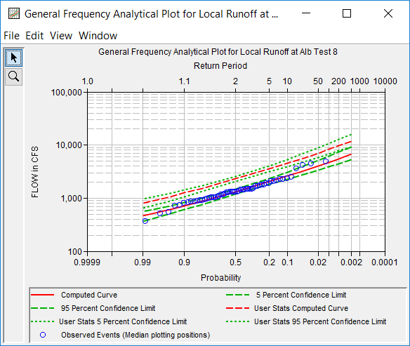 Figure 9. Plot of the Frequency Curve Results for Local Runoff at Alb Test 8