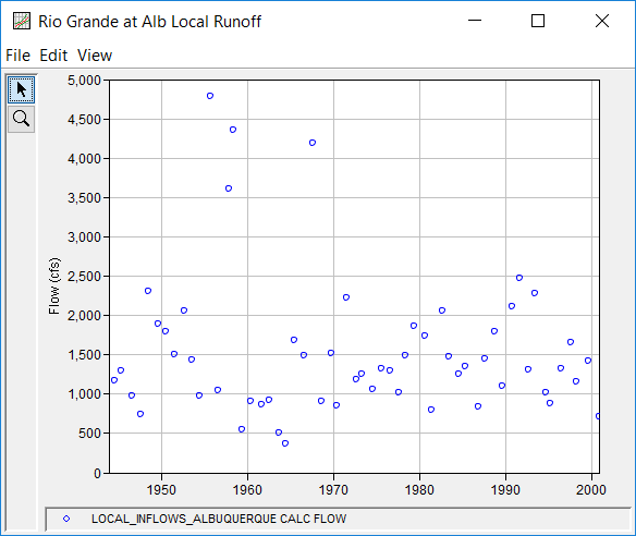 Figure 2. Plot of Data for Example 8