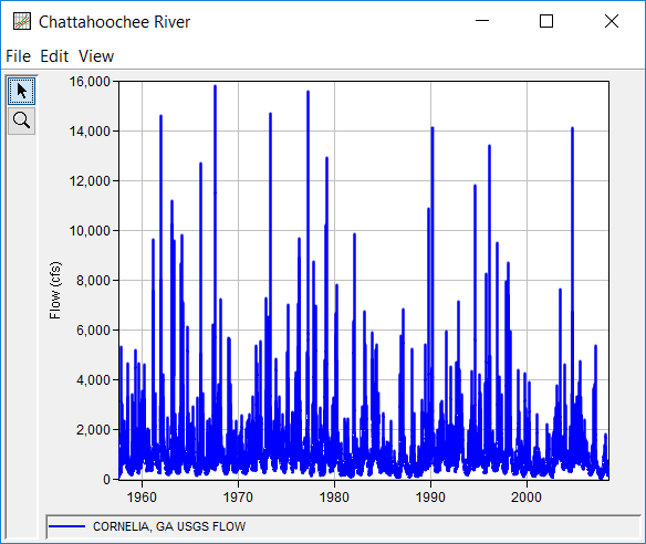 Figure 1. Plot of Daily Average Flow for Example 11