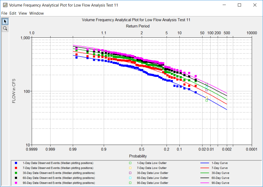 Figure 10. Plot of the Frequency Curve Results for Low Flow Analysis Test 11