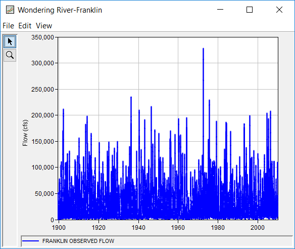 Figure 1. Plot of the Daily Average Flow for Example 13