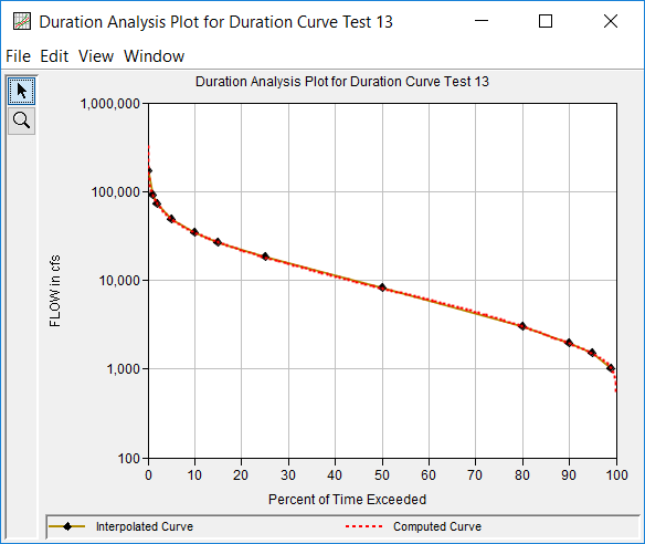 Figure 5. Duration Curve Plot for Duration Curve Test 13 Figure 5. Duration Curve Plot for Duration Curve Test 13